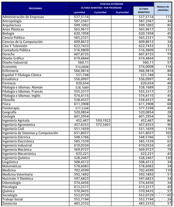 Puntajes para ingreso UN PreUniversitario UNAL PreUnal 2023